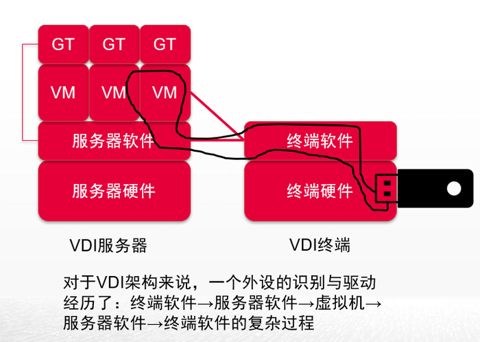 VDI令人頭疼的外設(shè)兼容問題