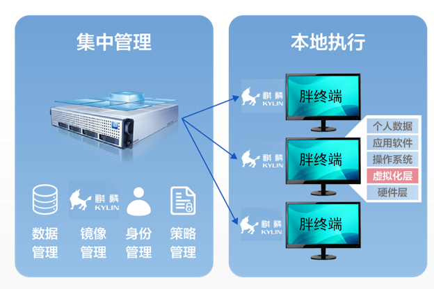 相比VDI，IDV將虛擬化層移到了終端上